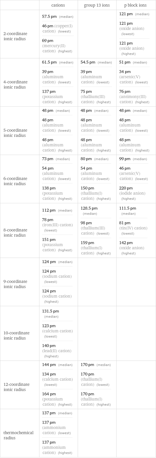  | cations | group 13 ions | p block ions 2-coordinate ionic radius | 57.5 pm (median) 46 pm (copper(I) cation) (lowest) 69 pm (mercury(II) cation) (highest) | | 121 pm (median) 121 pm (oxide anion) (lowest) 121 pm (oxide anion) (highest) 4-coordinate ionic radius | 61.5 pm (median) 39 pm (aluminum cation) (lowest) 137 pm (potassium cation) (highest) | 54.5 pm (median) 39 pm (aluminum cation) (lowest) 75 pm (thallium(III) cation) (highest) | 51 pm (median) 34 pm (arsenic(V) cation) (lowest) 76 pm (antimony(III) cation) (highest) 5-coordinate ionic radius | 48 pm (median) 48 pm (aluminum cation) (lowest) 48 pm (aluminum cation) (highest) | 48 pm (median) 48 pm (aluminum cation) (lowest) 48 pm (aluminum cation) (highest) | 48 pm (median) 48 pm (aluminum cation) (lowest) 48 pm (aluminum cation) (highest) 6-coordinate ionic radius | 73 pm (median) 54 pm (aluminum cation) (lowest) 138 pm (potassium cation) (highest) | 80 pm (median) 54 pm (aluminum cation) (lowest) 150 pm (thallium(I) cation) (highest) | 99 pm (median) 46 pm (arsenic(V) cation) (lowest) 220 pm (iodide anion) (highest) 8-coordinate ionic radius | 112 pm (median) 78 pm (iron(III) cation) (lowest) 151 pm (potassium cation) (highest) | 128.5 pm (median) 98 pm (thallium(III) cation) (lowest) 159 pm (thallium(I) cation) (highest) | 111.5 pm (median) 81 pm (tin(IV) cation) (lowest) 142 pm (oxide anion) (highest) 9-coordinate ionic radius | 124 pm (median) 124 pm (sodium cation) (lowest) 124 pm (sodium cation) (highest) | |  10-coordinate ionic radius | 131.5 pm (median) 123 pm (calcium cation) (lowest) 140 pm (lead(II) cation) (highest) | |  12-coordinate ionic radius | 144 pm (median) 134 pm (calcium cation) (lowest) 164 pm (potassium cation) (highest) | 170 pm (median) 170 pm (thallium(I) cation) (lowest) 170 pm (thallium(I) cation) (highest) |  thermochemical radius | 137 pm (median) 137 pm (ammonium cation) (lowest) 137 pm (ammonium cation) (highest) | | 