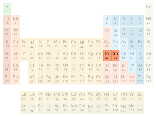 Periodic table location