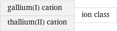 gallium(I) cation thallium(II) cation | ion class