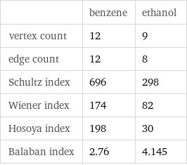  | benzene | ethanol vertex count | 12 | 9 edge count | 12 | 8 Schultz index | 696 | 298 Wiener index | 174 | 82 Hosoya index | 198 | 30 Balaban index | 2.76 | 4.145