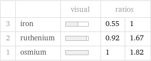  | | visual | ratios |  3 | iron | | 0.55 | 1 2 | ruthenium | | 0.92 | 1.67 1 | osmium | | 1 | 1.82