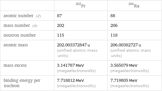  | Fr-202 | Ra-206 atomic number (Z) | 87 | 88 mass number (A) | 202 | 206 neutron number | 115 | 118 atomic mass | 202.003372847 u (unified atomic mass units) | 206.00382727 u (unified atomic mass units) mass excess | 3.141787 MeV (megaelectronvolts) | 3.565079 MeV (megaelectronvolts) binding energy per nucleon | 7.718812 MeV (megaelectronvolts) | 7.719805 MeV (megaelectronvolts)