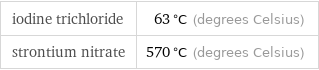 iodine trichloride | 63 °C (degrees Celsius) strontium nitrate | 570 °C (degrees Celsius)