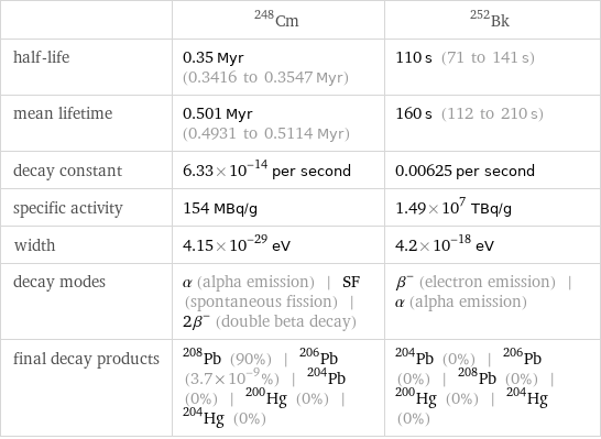  | Cm-248 | Bk-252 half-life | 0.35 Myr (0.3416 to 0.3547 Myr) | 110 s (71 to 141 s) mean lifetime | 0.501 Myr (0.4931 to 0.5114 Myr) | 160 s (112 to 210 s) decay constant | 6.33×10^-14 per second | 0.00625 per second specific activity | 154 MBq/g | 1.49×10^7 TBq/g width | 4.15×10^-29 eV | 4.2×10^-18 eV decay modes | α (alpha emission) | SF (spontaneous fission) | 2β^- (double beta decay) | β^- (electron emission) | α (alpha emission) final decay products | Pb-208 (90%) | Pb-206 (3.7×10^-9%) | Pb-204 (0%) | Hg-200 (0%) | Hg-204 (0%) | Pb-204 (0%) | Pb-206 (0%) | Pb-208 (0%) | Hg-200 (0%) | Hg-204 (0%)