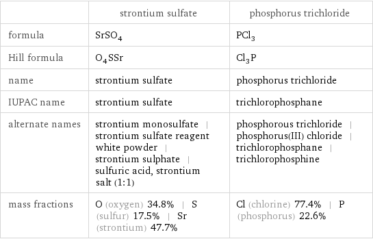  | strontium sulfate | phosphorus trichloride formula | SrSO_4 | PCl_3 Hill formula | O_4SSr | Cl_3P name | strontium sulfate | phosphorus trichloride IUPAC name | strontium sulfate | trichlorophosphane alternate names | strontium monosulfate | strontium sulfate reagent white powder | strontium sulphate | sulfuric acid, strontium salt (1:1) | phosphorous trichloride | phosphorus(III) chloride | trichlorophosphane | trichlorophosphine mass fractions | O (oxygen) 34.8% | S (sulfur) 17.5% | Sr (strontium) 47.7% | Cl (chlorine) 77.4% | P (phosphorus) 22.6%