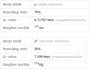 decay mode | α (alpha emission) branching ratio | 70% Q-value | 6.71767 MeV (megaelectronvolts) daughter nuclide | Au-175 decay mode | β^+ (positron emission) branching ratio | 30% Q-value | 7.599 MeV (megaelectronvolts) daughter nuclide | Hg-179