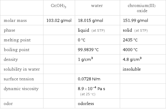  | Cr(OH)3 | water | chromium(III) oxide molar mass | 103.02 g/mol | 18.015 g/mol | 151.99 g/mol phase | | liquid (at STP) | solid (at STP) melting point | | 0 °C | 2435 °C boiling point | | 99.9839 °C | 4000 °C density | | 1 g/cm^3 | 4.8 g/cm^3 solubility in water | | | insoluble surface tension | | 0.0728 N/m |  dynamic viscosity | | 8.9×10^-4 Pa s (at 25 °C) |  odor | | odorless | 