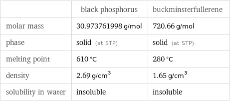  | black phosphorus | buckminsterfullerene molar mass | 30.973761998 g/mol | 720.66 g/mol phase | solid (at STP) | solid (at STP) melting point | 610 °C | 280 °C density | 2.69 g/cm^3 | 1.65 g/cm^3 solubility in water | insoluble | insoluble