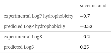  | succinic acid experimental LogP hydrophobicity | -0.7 predicted LogP hydrophobicity | -0.52 experimental LogS | -0.2 predicted LogS | 0.25