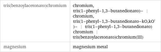 tris(benzoylacetonato)chromium | chromium, tris(1-phenyl-1, 3-butanedionato)- | chromium, tris(1-phenyl-1, 3-butanedionato-kO, kO')- | tris(1-phenyl-1, 3-butanedionato)chromium | tris(benzoylacetonato)chromium(III) magnesium | magnesium metal
