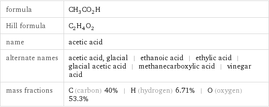 formula | CH_3CO_2H Hill formula | C_2H_4O_2 name | acetic acid alternate names | acetic acid, glacial | ethanoic acid | ethylic acid | glacial acetic acid | methanecarboxylic acid | vinegar acid mass fractions | C (carbon) 40% | H (hydrogen) 6.71% | O (oxygen) 53.3%