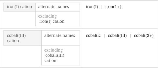 iron(I) cation | alternate names  | excluding iron(I) cation | iron(I) | iron(1+) cobalt(III) cation | alternate names  | excluding cobalt(III) cation | cobaltic | cobalt(III) | cobalt(3+)
