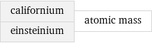 californium einsteinium | atomic mass