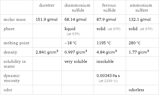  | duretter | diammonium sulfide | ferrous sulfide | ammonium sulfate molar mass | 151.9 g/mol | 68.14 g/mol | 87.9 g/mol | 132.1 g/mol phase | | liquid (at STP) | solid (at STP) | solid (at STP) melting point | | -18 °C | 1195 °C | 280 °C density | 2.841 g/cm^3 | 0.997 g/cm^3 | 4.84 g/cm^3 | 1.77 g/cm^3 solubility in water | | very soluble | insoluble |  dynamic viscosity | | | 0.00343 Pa s (at 1250 °C) |  odor | | | | odorless