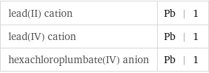 lead(II) cation | Pb | 1 lead(IV) cation | Pb | 1 hexachloroplumbate(IV) anion | Pb | 1