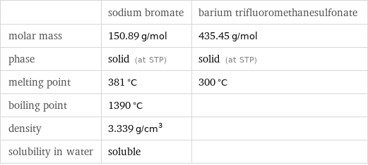  | sodium bromate | barium trifluoromethanesulfonate molar mass | 150.89 g/mol | 435.45 g/mol phase | solid (at STP) | solid (at STP) melting point | 381 °C | 300 °C boiling point | 1390 °C |  density | 3.339 g/cm^3 |  solubility in water | soluble | 
