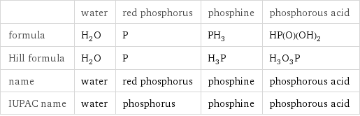  | water | red phosphorus | phosphine | phosphorous acid formula | H_2O | P | PH_3 | HP(O)(OH)_2 Hill formula | H_2O | P | H_3P | H_3O_3P name | water | red phosphorus | phosphine | phosphorous acid IUPAC name | water | phosphorus | phosphine | phosphorous acid