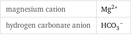 magnesium cation | Mg^(2+) hydrogen carbonate anion | (HCO_3)^-