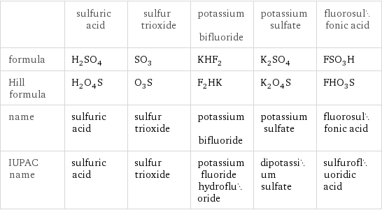  | sulfuric acid | sulfur trioxide | potassium bifluoride | potassium sulfate | fluorosulfonic acid formula | H_2SO_4 | SO_3 | KHF_2 | K_2SO_4 | FSO_3H Hill formula | H_2O_4S | O_3S | F_2HK | K_2O_4S | FHO_3S name | sulfuric acid | sulfur trioxide | potassium bifluoride | potassium sulfate | fluorosulfonic acid IUPAC name | sulfuric acid | sulfur trioxide | potassium fluoride hydrofluoride | dipotassium sulfate | sulfurofluoridic acid