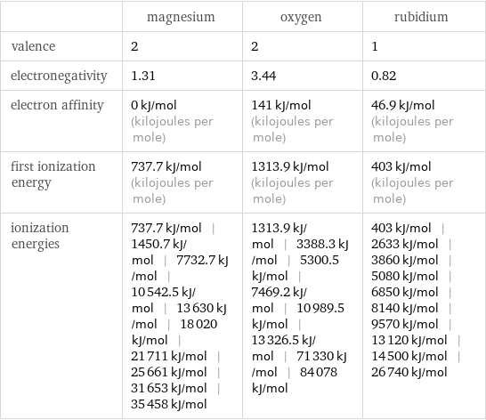  | magnesium | oxygen | rubidium valence | 2 | 2 | 1 electronegativity | 1.31 | 3.44 | 0.82 electron affinity | 0 kJ/mol (kilojoules per mole) | 141 kJ/mol (kilojoules per mole) | 46.9 kJ/mol (kilojoules per mole) first ionization energy | 737.7 kJ/mol (kilojoules per mole) | 1313.9 kJ/mol (kilojoules per mole) | 403 kJ/mol (kilojoules per mole) ionization energies | 737.7 kJ/mol | 1450.7 kJ/mol | 7732.7 kJ/mol | 10542.5 kJ/mol | 13630 kJ/mol | 18020 kJ/mol | 21711 kJ/mol | 25661 kJ/mol | 31653 kJ/mol | 35458 kJ/mol | 1313.9 kJ/mol | 3388.3 kJ/mol | 5300.5 kJ/mol | 7469.2 kJ/mol | 10989.5 kJ/mol | 13326.5 kJ/mol | 71330 kJ/mol | 84078 kJ/mol | 403 kJ/mol | 2633 kJ/mol | 3860 kJ/mol | 5080 kJ/mol | 6850 kJ/mol | 8140 kJ/mol | 9570 kJ/mol | 13120 kJ/mol | 14500 kJ/mol | 26740 kJ/mol