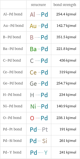  | structure | bond strength Al-Pd bond | | 254.4 kJ/mol Au-Pd bond | | 142.7 kJ/mol B-Pd bond | | 351.5 kJ/mol Ba-Pd bond | | 221.8 kJ/mol C-Pd bond | | 436 kJ/mol Ce-Pd bond | | 319 kJ/mol Ge-Pd bond | | 254.7 kJ/mol H-Pd bond | | 234 kJ/mol Ni-Pd bond | | 140.9 kJ/mol O-Pd bond | | 238.1 kJ/mol Pd-Pt bond | | 191 kJ/mol Pd-Si bond | | 261 kJ/mol Pd-Y bond | | 241 kJ/mol