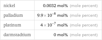 nickel | 0.0032 mol% (mole percent) palladium | 9.9×10^-8 mol% (mole percent) platinum | 4×10^-7 mol% (mole percent) darmstadtium | 0 mol% (mole percent)
