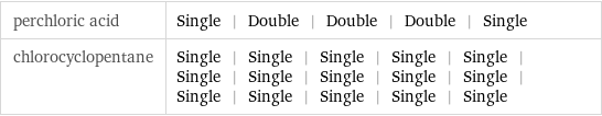 perchloric acid | Single | Double | Double | Double | Single chlorocyclopentane | Single | Single | Single | Single | Single | Single | Single | Single | Single | Single | Single | Single | Single | Single | Single