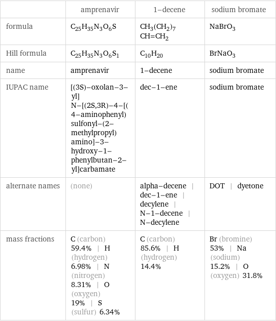  | amprenavir | 1-decene | sodium bromate formula | C_25H_35N_3O_6S | CH_3(CH_2)_7CH=CH_2 | NaBrO_3 Hill formula | C_25H_35N_3O_6S_1 | C_10H_20 | BrNaO_3 name | amprenavir | 1-decene | sodium bromate IUPAC name | [(3S)-oxolan-3-yl] N-[(2S, 3R)-4-[(4-aminophenyl)sulfonyl-(2-methylpropyl)amino]-3-hydroxy-1-phenylbutan-2-yl]carbamate | dec-1-ene | sodium bromate alternate names | (none) | alpha-decene | dec-1-ene | decylene | N-1-decene | N-decylene | DOT | dyetone mass fractions | C (carbon) 59.4% | H (hydrogen) 6.98% | N (nitrogen) 8.31% | O (oxygen) 19% | S (sulfur) 6.34% | C (carbon) 85.6% | H (hydrogen) 14.4% | Br (bromine) 53% | Na (sodium) 15.2% | O (oxygen) 31.8%