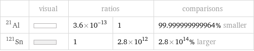  | visual | ratios | | comparisons Al-21 | | 3.6×10^-13 | 1 | 99.999999999964% smaller Sn-121 | | 1 | 2.8×10^12 | 2.8×10^14% larger