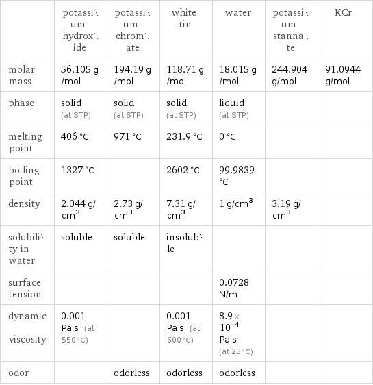  | potassium hydroxide | potassium chromate | white tin | water | potassium stannate | KCr molar mass | 56.105 g/mol | 194.19 g/mol | 118.71 g/mol | 18.015 g/mol | 244.904 g/mol | 91.0944 g/mol phase | solid (at STP) | solid (at STP) | solid (at STP) | liquid (at STP) | |  melting point | 406 °C | 971 °C | 231.9 °C | 0 °C | |  boiling point | 1327 °C | | 2602 °C | 99.9839 °C | |  density | 2.044 g/cm^3 | 2.73 g/cm^3 | 7.31 g/cm^3 | 1 g/cm^3 | 3.19 g/cm^3 |  solubility in water | soluble | soluble | insoluble | | |  surface tension | | | | 0.0728 N/m | |  dynamic viscosity | 0.001 Pa s (at 550 °C) | | 0.001 Pa s (at 600 °C) | 8.9×10^-4 Pa s (at 25 °C) | |  odor | | odorless | odorless | odorless | | 