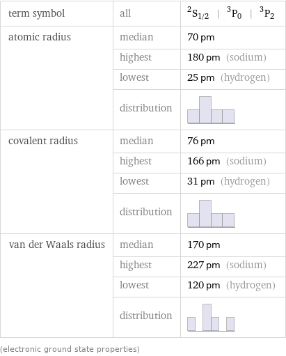 term symbol | all | ^2S_(1/2) | ^3P_0 | ^3P_2 atomic radius | median | 70 pm  | highest | 180 pm (sodium)  | lowest | 25 pm (hydrogen)  | distribution |  covalent radius | median | 76 pm  | highest | 166 pm (sodium)  | lowest | 31 pm (hydrogen)  | distribution |  van der Waals radius | median | 170 pm  | highest | 227 pm (sodium)  | lowest | 120 pm (hydrogen)  | distribution |  (electronic ground state properties)