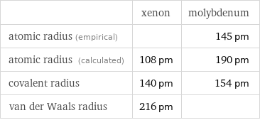  | xenon | molybdenum atomic radius (empirical) | | 145 pm atomic radius (calculated) | 108 pm | 190 pm covalent radius | 140 pm | 154 pm van der Waals radius | 216 pm | 