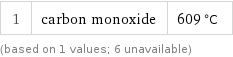 1 | carbon monoxide | 609 °C (based on 1 values; 6 unavailable)