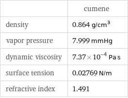  | cumene density | 0.864 g/cm^3 vapor pressure | 7.999 mmHg dynamic viscosity | 7.37×10^-4 Pa s surface tension | 0.02769 N/m refractive index | 1.491