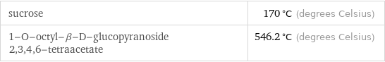 sucrose | 170 °C (degrees Celsius) 1-O-octyl-β-D-glucopyranoside 2, 3, 4, 6-tetraacetate | 546.2 °C (degrees Celsius)
