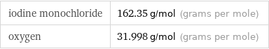 iodine monochloride | 162.35 g/mol (grams per mole) oxygen | 31.998 g/mol (grams per mole)