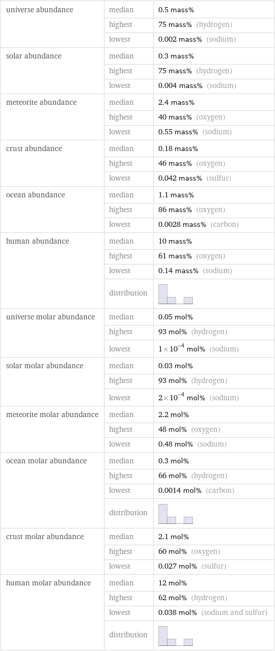 universe abundance | median | 0.5 mass%  | highest | 75 mass% (hydrogen)  | lowest | 0.002 mass% (sodium) solar abundance | median | 0.3 mass%  | highest | 75 mass% (hydrogen)  | lowest | 0.004 mass% (sodium) meteorite abundance | median | 2.4 mass%  | highest | 40 mass% (oxygen)  | lowest | 0.55 mass% (sodium) crust abundance | median | 0.18 mass%  | highest | 46 mass% (oxygen)  | lowest | 0.042 mass% (sulfur) ocean abundance | median | 1.1 mass%  | highest | 86 mass% (oxygen)  | lowest | 0.0028 mass% (carbon) human abundance | median | 10 mass%  | highest | 61 mass% (oxygen)  | lowest | 0.14 mass% (sodium)  | distribution |  universe molar abundance | median | 0.05 mol%  | highest | 93 mol% (hydrogen)  | lowest | 1×10^-4 mol% (sodium) solar molar abundance | median | 0.03 mol%  | highest | 93 mol% (hydrogen)  | lowest | 2×10^-4 mol% (sodium) meteorite molar abundance | median | 2.2 mol%  | highest | 48 mol% (oxygen)  | lowest | 0.48 mol% (sodium) ocean molar abundance | median | 0.3 mol%  | highest | 66 mol% (hydrogen)  | lowest | 0.0014 mol% (carbon)  | distribution |  crust molar abundance | median | 2.1 mol%  | highest | 60 mol% (oxygen)  | lowest | 0.027 mol% (sulfur) human molar abundance | median | 12 mol%  | highest | 62 mol% (hydrogen)  | lowest | 0.038 mol% (sodium and sulfur)  | distribution | 