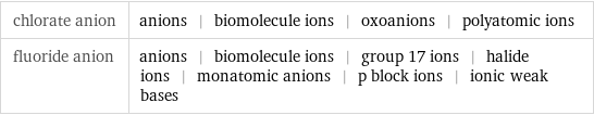 chlorate anion | anions | biomolecule ions | oxoanions | polyatomic ions fluoride anion | anions | biomolecule ions | group 17 ions | halide ions | monatomic anions | p block ions | ionic weak bases