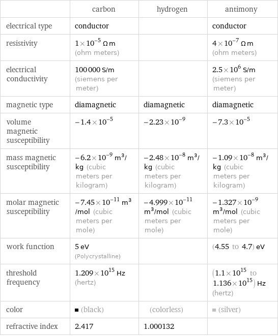  | carbon | hydrogen | antimony electrical type | conductor | | conductor resistivity | 1×10^-5 Ω m (ohm meters) | | 4×10^-7 Ω m (ohm meters) electrical conductivity | 100000 S/m (siemens per meter) | | 2.5×10^6 S/m (siemens per meter) magnetic type | diamagnetic | diamagnetic | diamagnetic volume magnetic susceptibility | -1.4×10^-5 | -2.23×10^-9 | -7.3×10^-5 mass magnetic susceptibility | -6.2×10^-9 m^3/kg (cubic meters per kilogram) | -2.48×10^-8 m^3/kg (cubic meters per kilogram) | -1.09×10^-8 m^3/kg (cubic meters per kilogram) molar magnetic susceptibility | -7.45×10^-11 m^3/mol (cubic meters per mole) | -4.999×10^-11 m^3/mol (cubic meters per mole) | -1.327×10^-9 m^3/mol (cubic meters per mole) work function | 5 eV (Polycrystalline) | | (4.55 to 4.7) eV threshold frequency | 1.209×10^15 Hz (hertz) | | (1.1×10^15 to 1.136×10^15) Hz (hertz) color | (black) | (colorless) | (silver) refractive index | 2.417 | 1.000132 | 