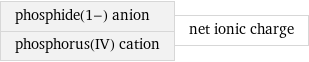 phosphide(1-) anion phosphorus(IV) cation | net ionic charge