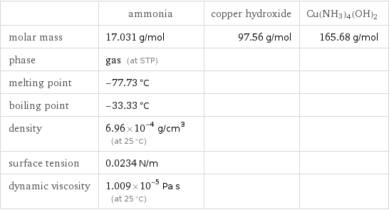  | ammonia | copper hydroxide | Cu(NH3)4(OH)2 molar mass | 17.031 g/mol | 97.56 g/mol | 165.68 g/mol phase | gas (at STP) | |  melting point | -77.73 °C | |  boiling point | -33.33 °C | |  density | 6.96×10^-4 g/cm^3 (at 25 °C) | |  surface tension | 0.0234 N/m | |  dynamic viscosity | 1.009×10^-5 Pa s (at 25 °C) | | 