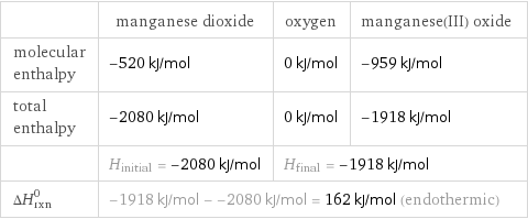  | manganese dioxide | oxygen | manganese(III) oxide molecular enthalpy | -520 kJ/mol | 0 kJ/mol | -959 kJ/mol total enthalpy | -2080 kJ/mol | 0 kJ/mol | -1918 kJ/mol  | H_initial = -2080 kJ/mol | H_final = -1918 kJ/mol |  ΔH_rxn^0 | -1918 kJ/mol - -2080 kJ/mol = 162 kJ/mol (endothermic) | |  