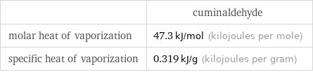  | cuminaldehyde molar heat of vaporization | 47.3 kJ/mol (kilojoules per mole) specific heat of vaporization | 0.319 kJ/g (kilojoules per gram)