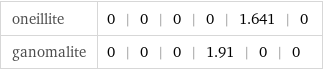oneillite | 0 | 0 | 0 | 0 | 1.641 | 0 ganomalite | 0 | 0 | 0 | 1.91 | 0 | 0