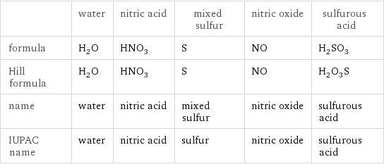  | water | nitric acid | mixed sulfur | nitric oxide | sulfurous acid formula | H_2O | HNO_3 | S | NO | H_2SO_3 Hill formula | H_2O | HNO_3 | S | NO | H_2O_3S name | water | nitric acid | mixed sulfur | nitric oxide | sulfurous acid IUPAC name | water | nitric acid | sulfur | nitric oxide | sulfurous acid