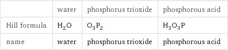  | water | phosphorus trioxide | phosphorous acid Hill formula | H_2O | O_3P_2 | H_3O_3P name | water | phosphorus trioxide | phosphorous acid
