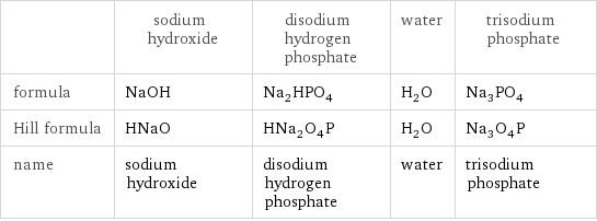  | sodium hydroxide | disodium hydrogen phosphate | water | trisodium phosphate formula | NaOH | Na_2HPO_4 | H_2O | Na_3PO_4 Hill formula | HNaO | HNa_2O_4P | H_2O | Na_3O_4P name | sodium hydroxide | disodium hydrogen phosphate | water | trisodium phosphate