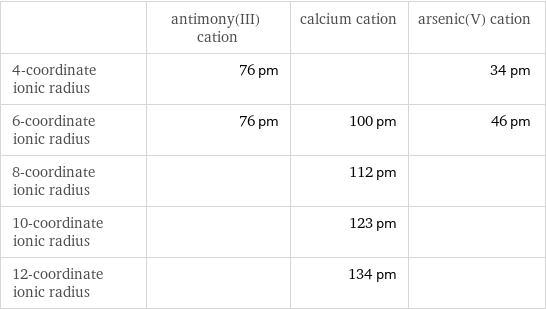  | antimony(III) cation | calcium cation | arsenic(V) cation 4-coordinate ionic radius | 76 pm | | 34 pm 6-coordinate ionic radius | 76 pm | 100 pm | 46 pm 8-coordinate ionic radius | | 112 pm |  10-coordinate ionic radius | | 123 pm |  12-coordinate ionic radius | | 134 pm | 