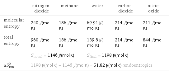  | nitrogen dioxide | methane | water | carbon dioxide | nitric oxide molecular entropy | 240 J/(mol K) | 186 J/(mol K) | 69.91 J/(mol K) | 214 J/(mol K) | 211 J/(mol K) total entropy | 960 J/(mol K) | 186 J/(mol K) | 139.8 J/(mol K) | 214 J/(mol K) | 844 J/(mol K)  | S_initial = 1146 J/(mol K) | | S_final = 1198 J/(mol K) | |  ΔS_rxn^0 | 1198 J/(mol K) - 1146 J/(mol K) = 51.82 J/(mol K) (endoentropic) | | | |  