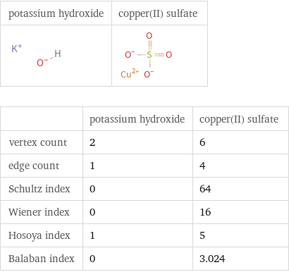  | potassium hydroxide | copper(II) sulfate vertex count | 2 | 6 edge count | 1 | 4 Schultz index | 0 | 64 Wiener index | 0 | 16 Hosoya index | 1 | 5 Balaban index | 0 | 3.024
